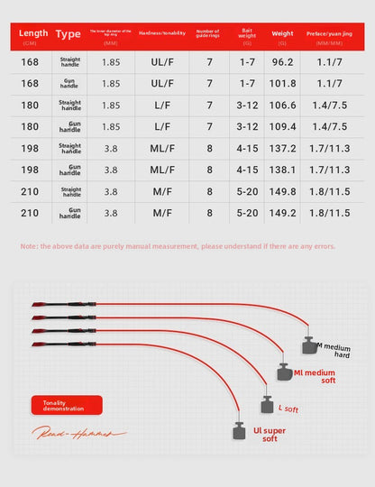 ReelUp Red Demon Series long casting lure rod
